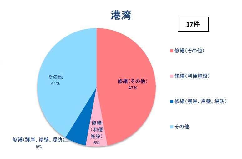 施設別（港湾）