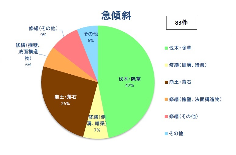 施設別（急傾斜）