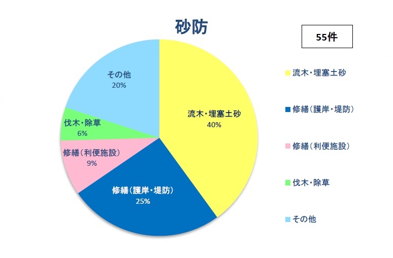 施設別（砂防）