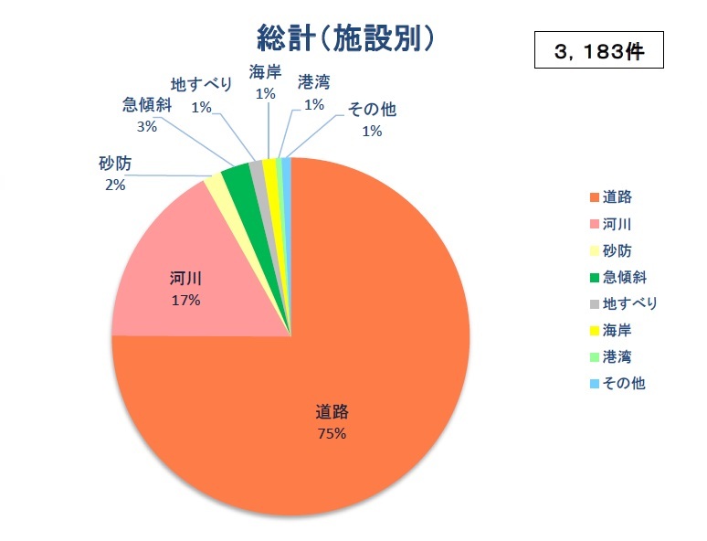 総計（施設別）