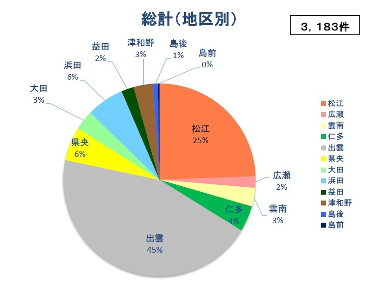 総計（地区別）