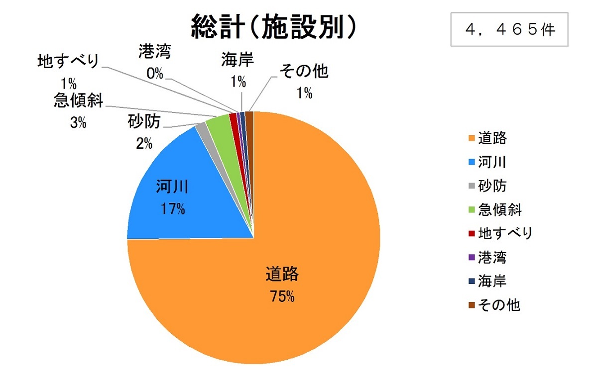 施設別