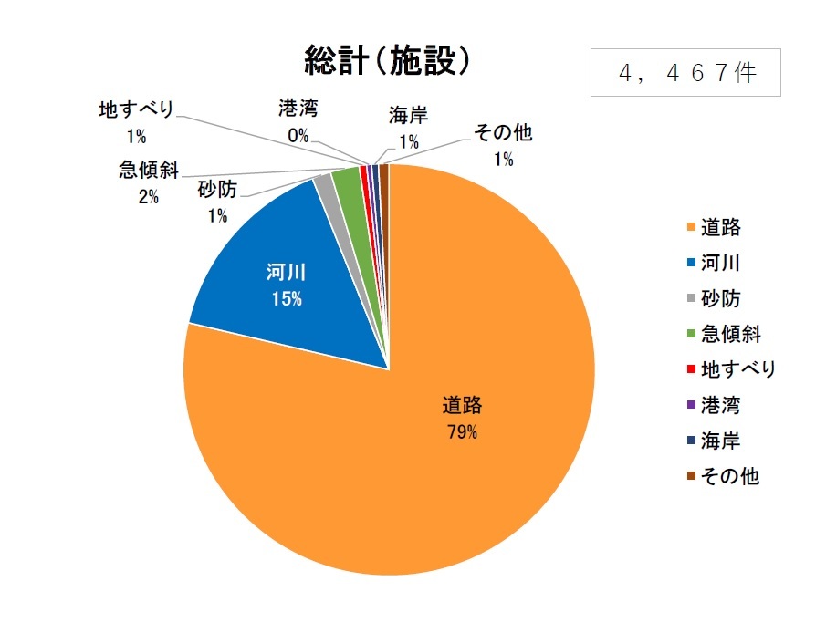 総計施設別