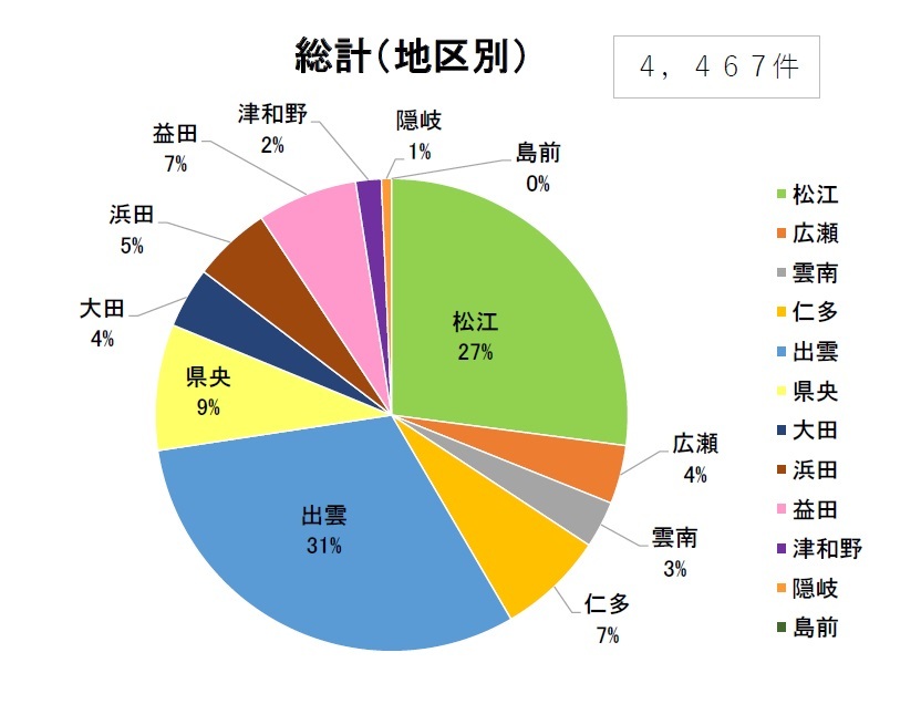 総計地区別