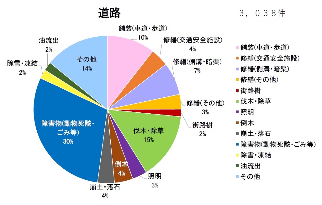 施設別道路