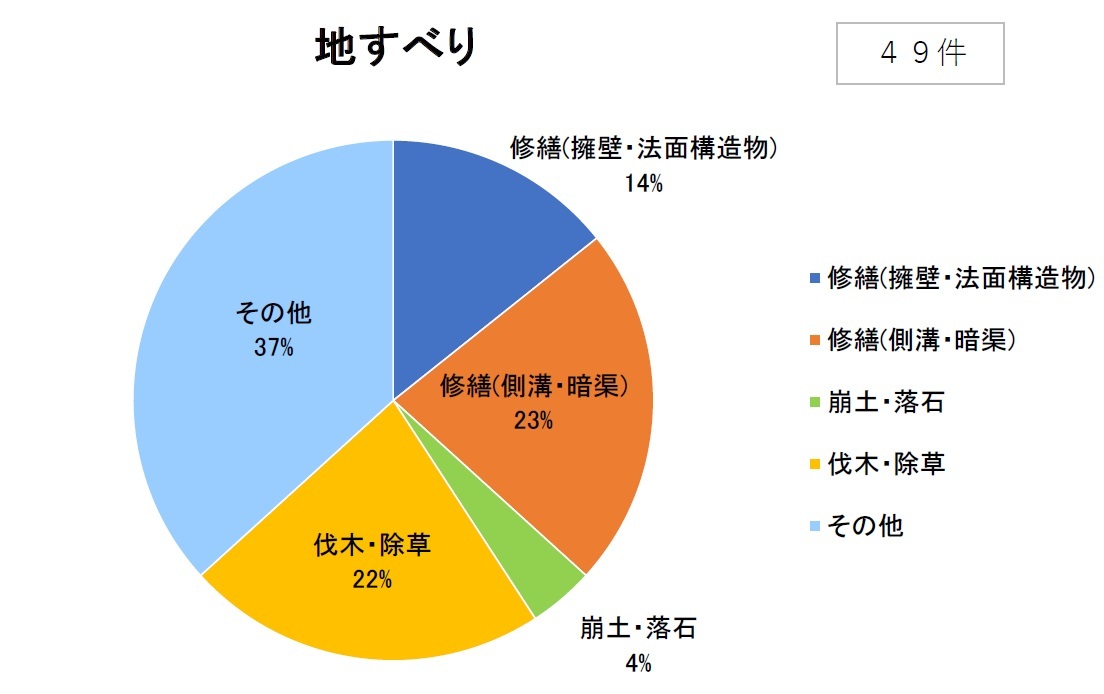 施設別地すべり