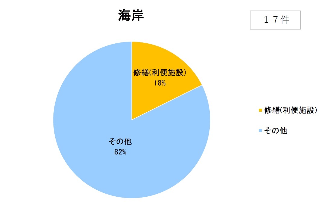 施設別海岸