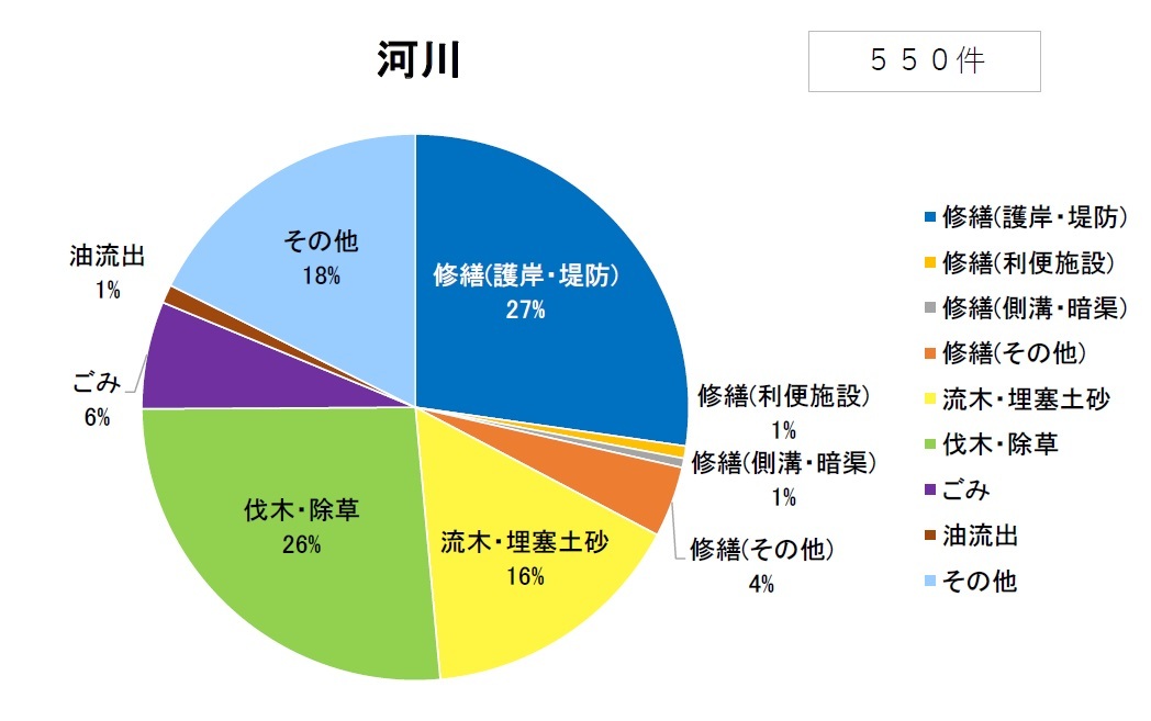 施設別河川