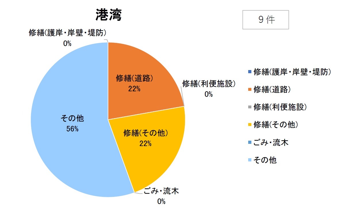 施設別港湾