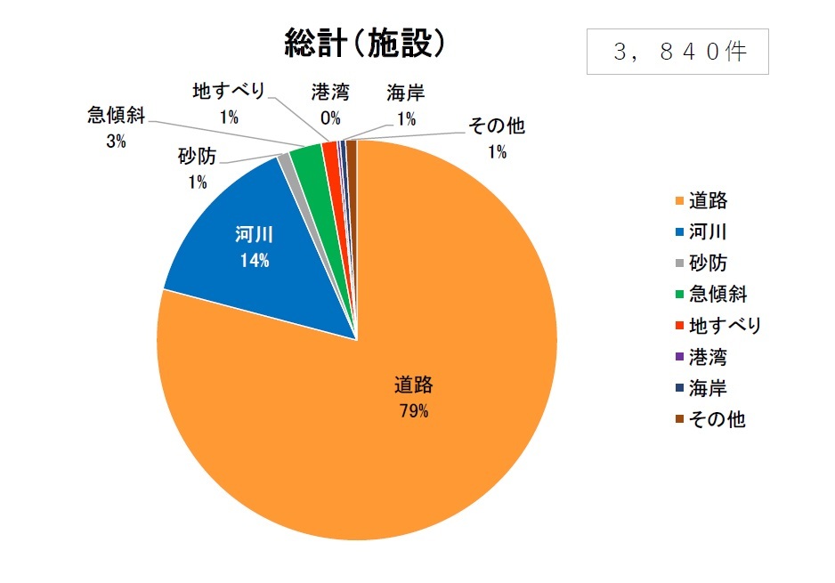 総計施設別