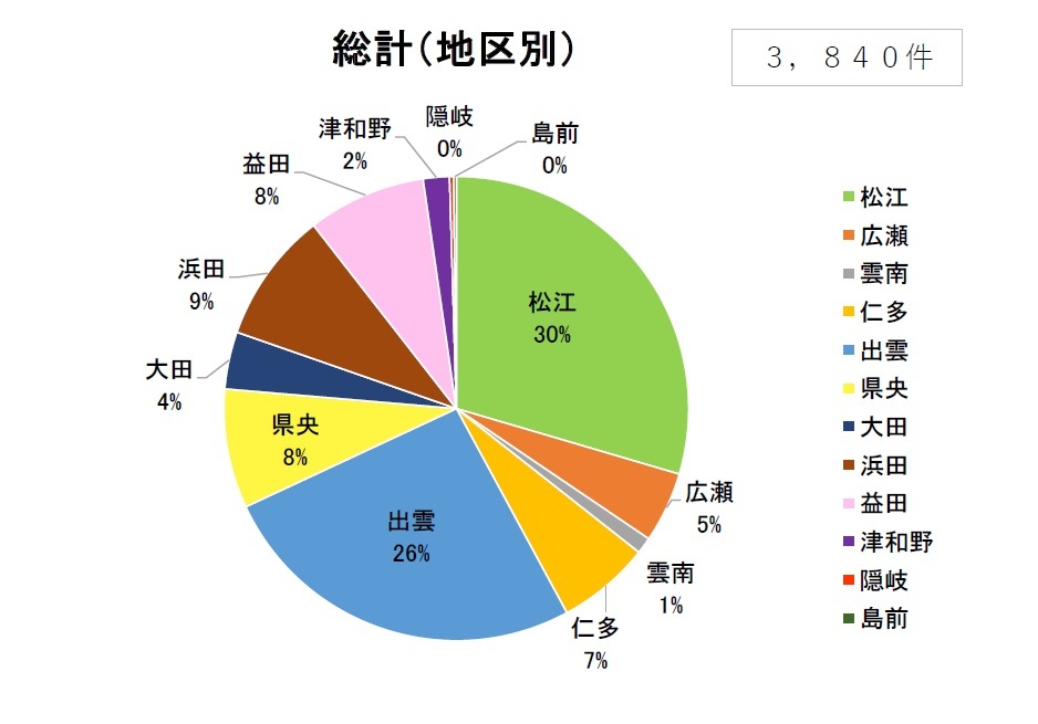 総計地区別