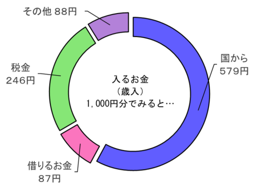 歳入のグラフ