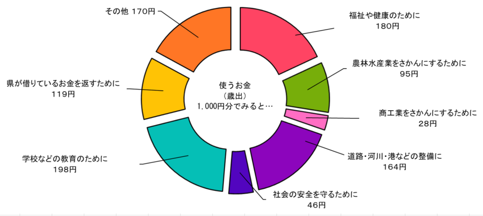 歳出のページ