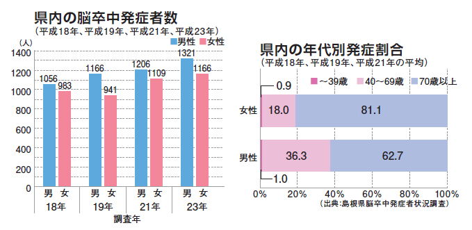 県内の脳卒中発症者数と年代別発症割合の画像