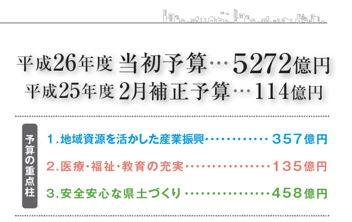 平成26年度当初予算…5272億円・平成25年度2月補正予算・・・114億円