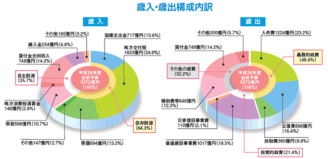 歳入・歳出構成内訳