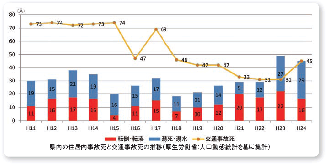 県内の住居内事故死と交通事故の推移