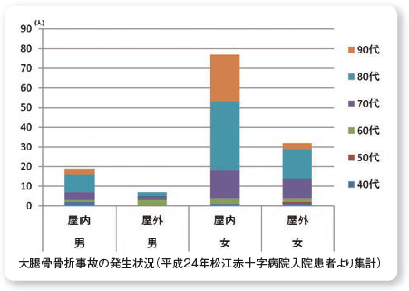 大腿骨骨折事故の発生状況