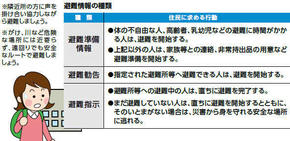 避難情報の種類の画像