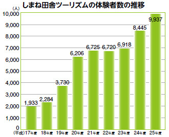 しまね田舎ツーリズムの体験者数の推移