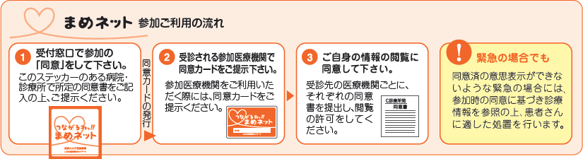 まめネット参加ご利用の流れ