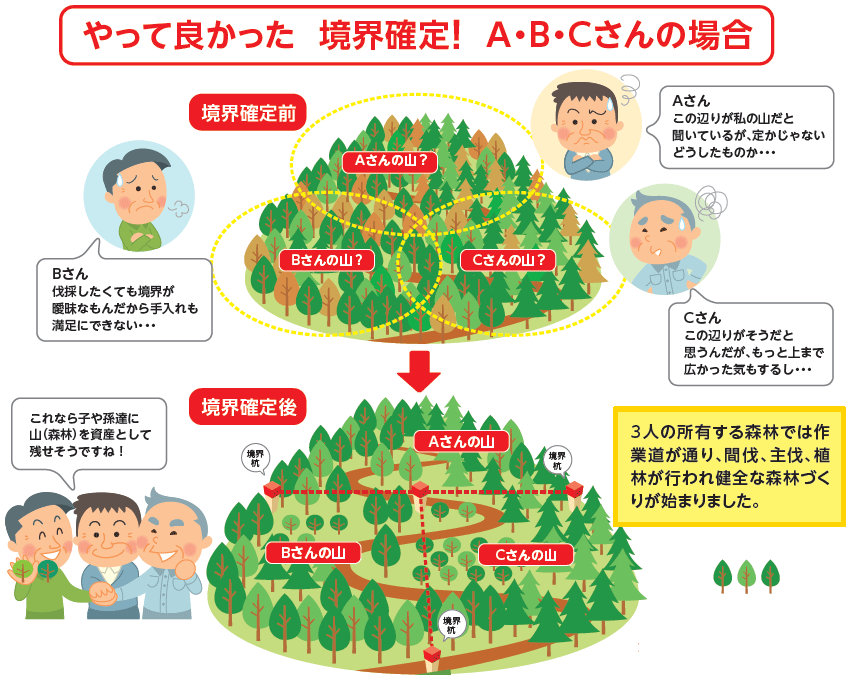 やって良かった境界確定！A・B・Cさんの場合