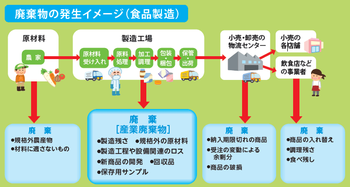 廃棄物の発生イメージ（食品製造）