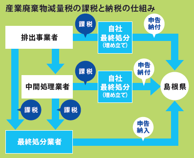 産業廃棄物減量税の課税と納税の仕組み