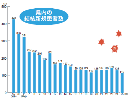 県内の結核新規患者数