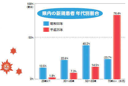 県内の新規患者年代別割合