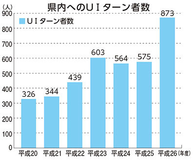 県内のＵＩターン者数グラフ