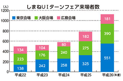 島根ＵＩターンフェア来場者数グラフ