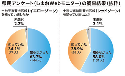 県民アンケート（しまねＷｅｂモニター）の調査結果（抜粋）