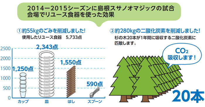 2014〜2015シーズンに島根スサノオマジックの試合会場でリユース食器を使った効果のグラフ