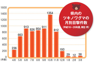 県内のツキノワグマの月別目撃件数のグラフ