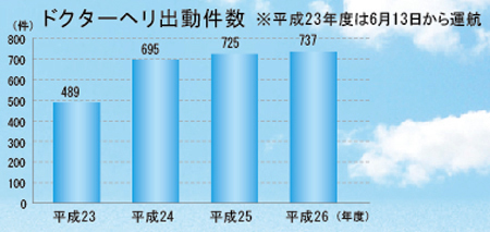 ドクターヘリ出動件数のグラフ