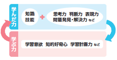 学んだ力、学ぶ力に関する図