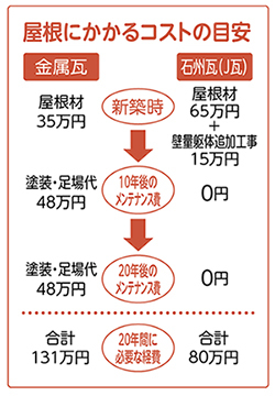 屋根にかかるコストの目安