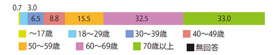 年代の割合