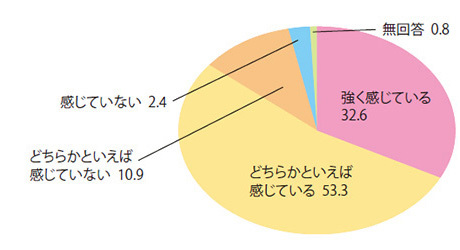 島根への誇りを感じているかの問いへの回答