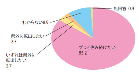 島根に住み続けたいかの問いへの回答