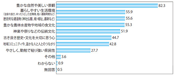 しまねの良さ・魅力への回答