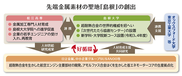 先端金属素材の聖地「島根」の創出を説明する図