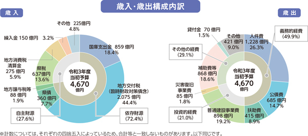 歳入・歳出構成内訳のグラフ