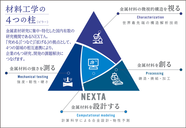 材料工学の4つの柱（ピラー）のイメージ