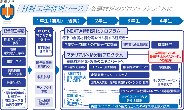 材料工学特別コースのイメージ