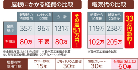 経費・電気代・耐久性の比較の表