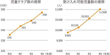 児童クラブ数と受け入れ可能児童数の推移のグラフ