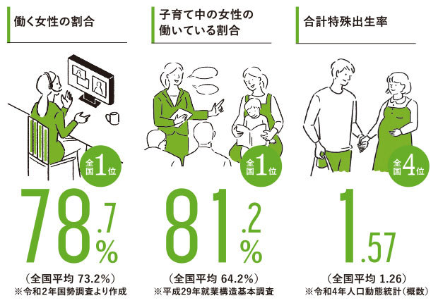 働く女性の割合：全国1位・78.7％／子育て中の女性の働いている割合：全国1位・81.2％／合計特殊出生率：全国4位・1.57