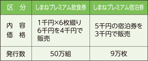 「しまねプレミアム飲食券」と「しまねプレミアム宿泊券」の内容価格と発行数の表